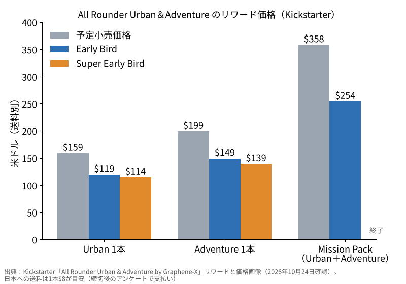 All Rounderのリワード価格の棒グラフ。Urban 1本は予定小売価格159ドル、Early Bird 119ドル、Super Early Bird 114ドル。Adventure 1本は199ドル、149ドル、139ドル。Mission Packは358ドル、Early Bird 254ドルでSuper Early Birdは終了