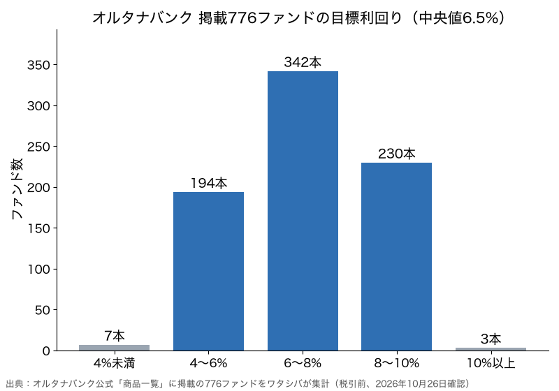 オルタナバンクの商品一覧に掲載の776ファンドの目標利回りの棒グラフ。4%未満7本、4〜6%194本、6〜8%342本、8〜10%230本、10%以上3本、中央値6.5%