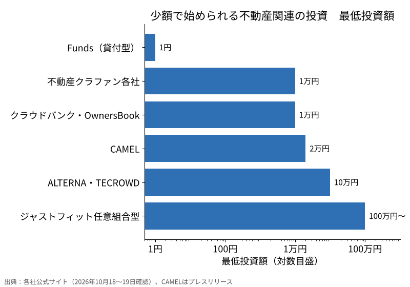 最低投資額の横棒グラフ。Funds1円、不動産クラファン各社1万円、クラウドバンク・OwnersBook1万円、CAMEL2万円、ALTERNA・TECROWD10万円、ジャストフィット任意組合型100万円から