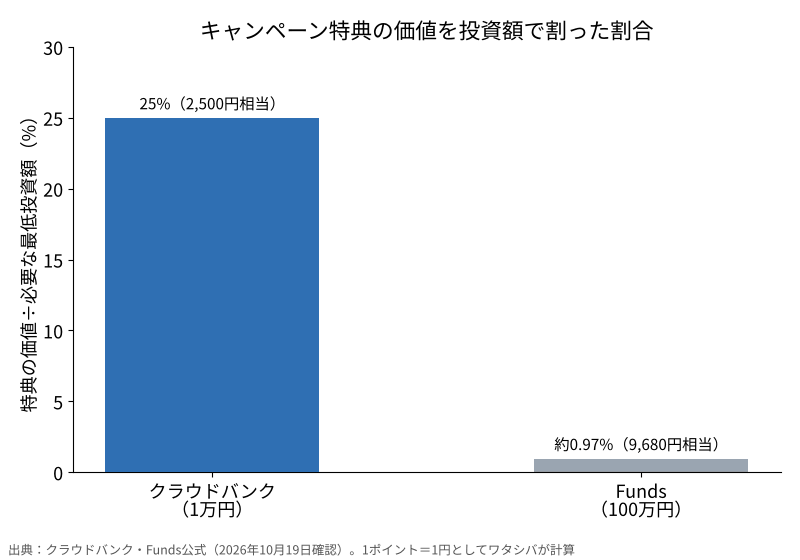 特典の価値を必要な最低投資額で割った割合の棒グラフ。クラウドバンクは1万円で2,500円相当の25%、Fundsは100万円で9,680円相当の約0.97%