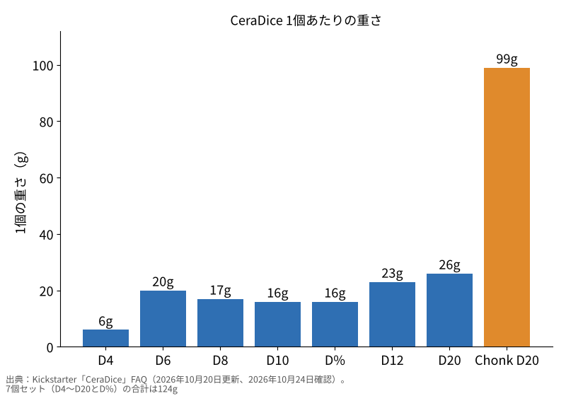 CeraDiceの1個あたりの重さの棒グラフ。D4は6g、D6は20g、D8は17g、D10とD%は16g、D12は23g、D20は26g、Chonk D20は99g
