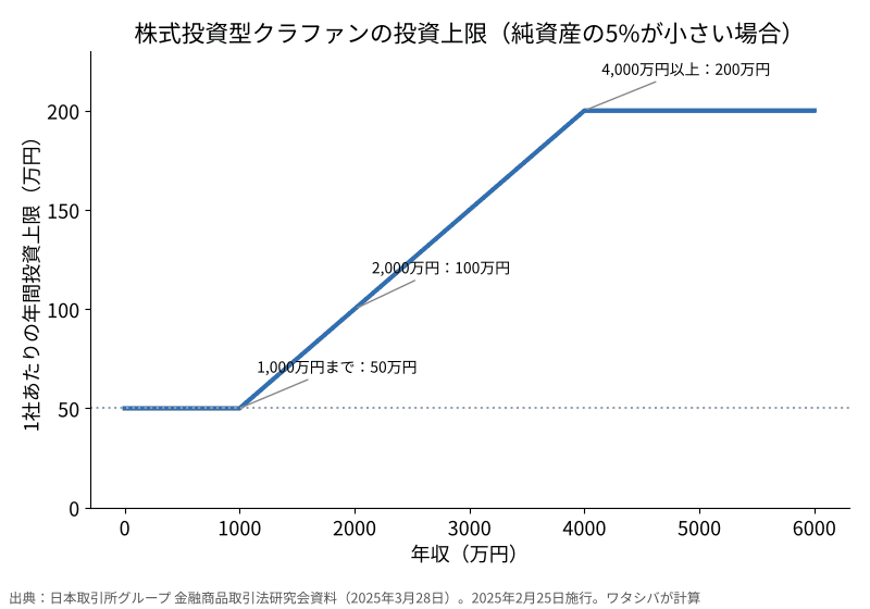 株式投資型クラウドファンディングの投資上限と年収の関係の折れ線グラフ。年収1,000万円までは50万円、2,000万円で100万円、4,000万円以上で200万円