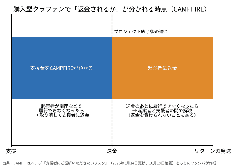 CAMPFIREの支援金の流れの図。CAMPFIREが預かっている間に起案者が履行できなくなれば取り消して返金、起案者に送金したあとは当事者間で解決し返金を受けられないこともある