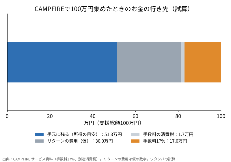支援総額100万円の内訳の帯グラフ。手元に残る51.3万円、リターンの費用（仮）30万円、手数料の消費税1.7万円、手数料17万円