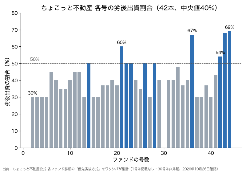 ちょこっと不動産2号から44号まで42本の劣後出資割合の棒グラフ。多くは30〜45%、50%以上は10本、43号68%・44号69%が最大、中央値40%