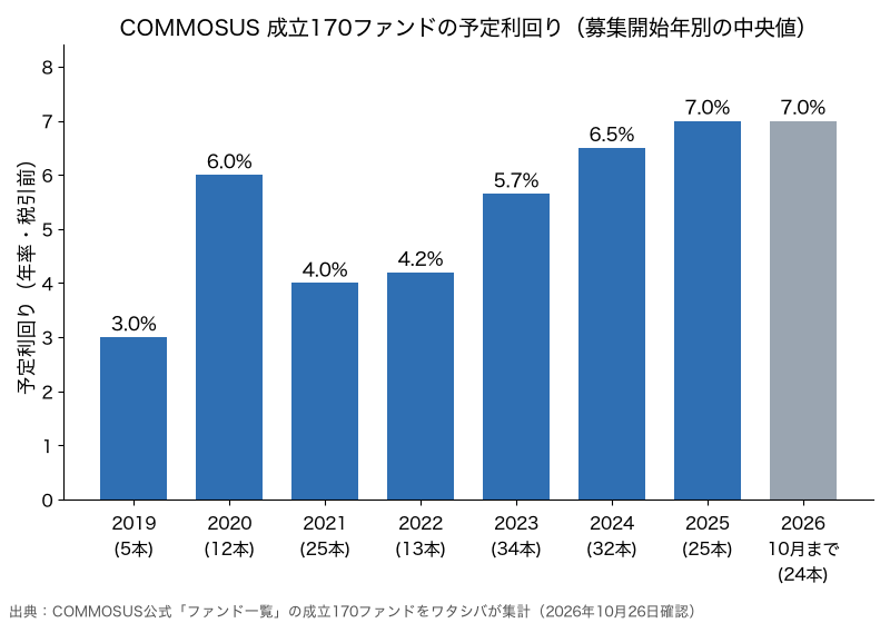COMMOSUS成立170ファンドの募集開始年別の予定利回り中央値の棒グラフ。2019年3.0%、2020年6.0%、2021年4.0%、2022年4.2%、2023年5.7%、2024年6.5%、2025年7.0%、2026年10月まで7.0%
