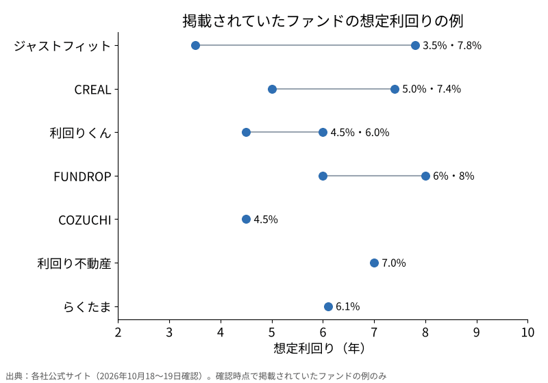 各社の掲載ファンドの想定利回りの点グラフ。ジャストフィット3.5〜7.8%、CREAL5.0〜7.4%、利回りくん4.5〜6.0%、FUNDROP6〜8%、COZUCHI4.5%、利回り不動産7.0%、らくたま6.1%