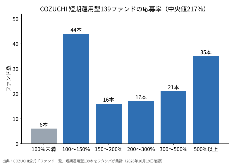 COZUCHI短期運用型139ファンドの応募率の分布。100%未満6本、100〜150%44本、150〜200%16本、200〜300%17本、300〜500%21本、500%以上35本。中央値217%
