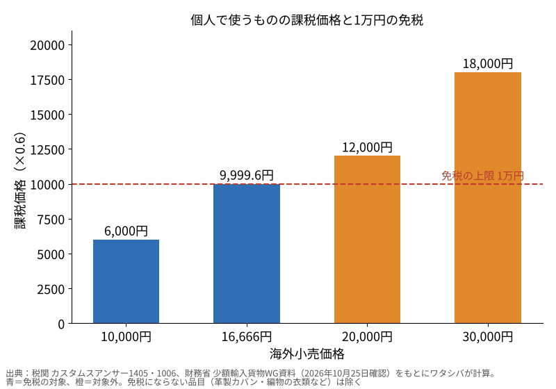 海外小売価格と課税価格の棒グラフ。1万円は6,000円、16,666円は9,999.6円で免税の対象、2万円は12,000円、3万円は18,000円で対象外