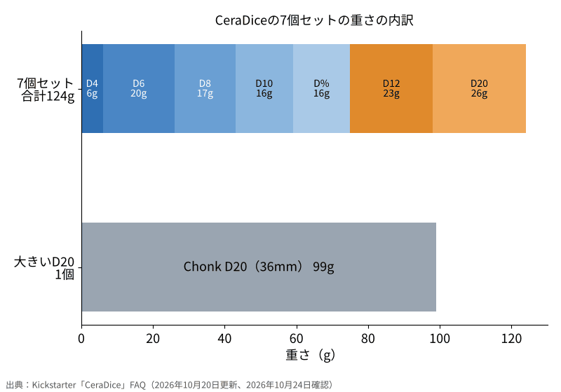 CeraDiceの7個セットの重さの内訳の横棒グラフ。D4 6g、D6 20g、D8 17g、D10とD%は各16g、D12 23g、D20 26gで合計124g。大きいChonk D20は1個99g
