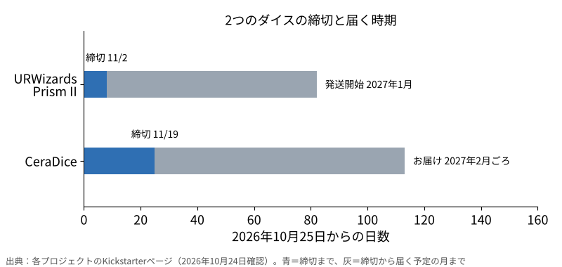 2つのダイスの締切と届く時期の横棒グラフ。URWizards Prism IIは11月2日締切で2027年1月発送開始、CeraDiceは11月19日締切で2027年2月ごろお届け