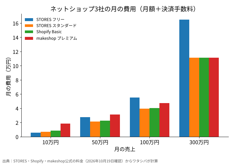 月の売上ごとのネットショップ費用の棒グラフ。売上10万円ではSTORESフリー5,500円が最安、50万円と100万円ではSTORESスタンダードとShopify Basicがほぼ同じ、300万円では3社とも約11万円