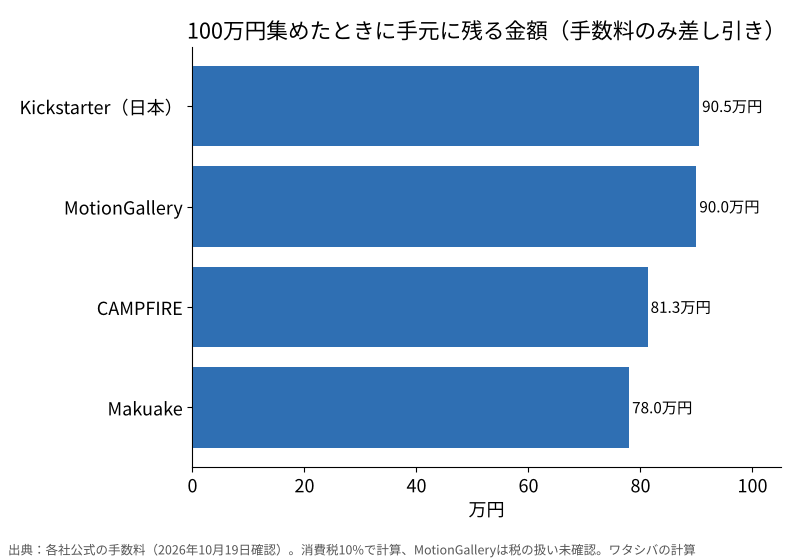 100万円集めたときに手元に残る金額の横棒グラフ。Kickstarter90.5万円、MotionGallery90.0万円、CAMPFIRE81.3万円、Makuake78.0万円