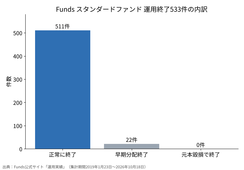 Fundsスタンダードファンド運用終了533件の内訳の棒グラフ。正常に終了511件、早期分配終了22件、元本毀損で終了0件