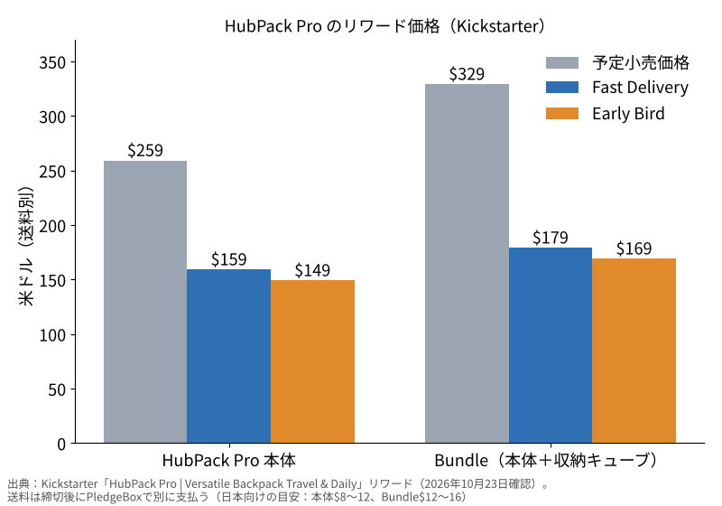 HubPack Proのリワード価格の棒グラフ。本体は予定小売価格259ドル、Fast Delivery 159ドル、Early Bird 149ドル。Bundleは予定小売価格329ドル、Fast Delivery 179ドル、Early Bird 169ドル(送料別)