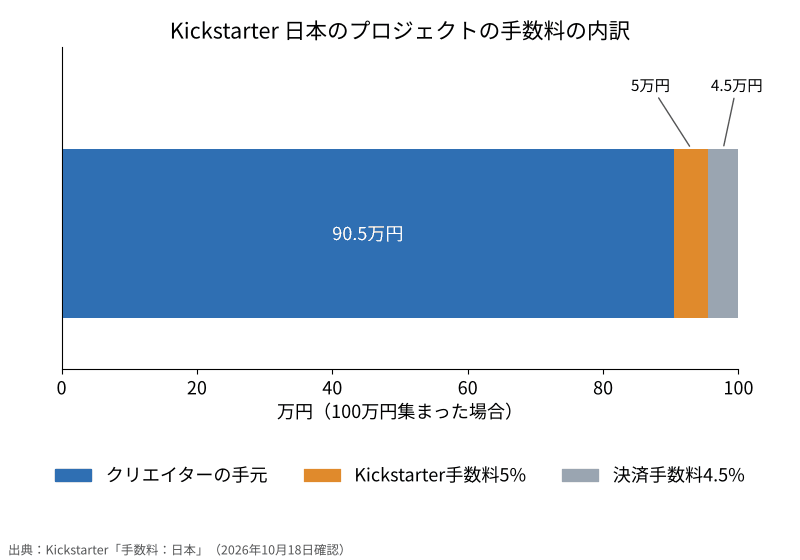 100万円集まった場合の内訳の帯グラフ。クリエイターの手元90.5万円、Kickstarter手数料5万円、決済手数料4.5万円