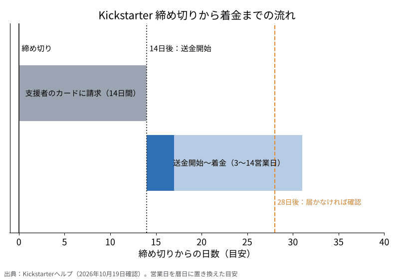 Kickstarterの締め切りから着金までの流れの図。締め切りから14日間で支援者に請求、14日後に送金開始、着金までさらに3〜14営業日、28日後に届かなければ確認