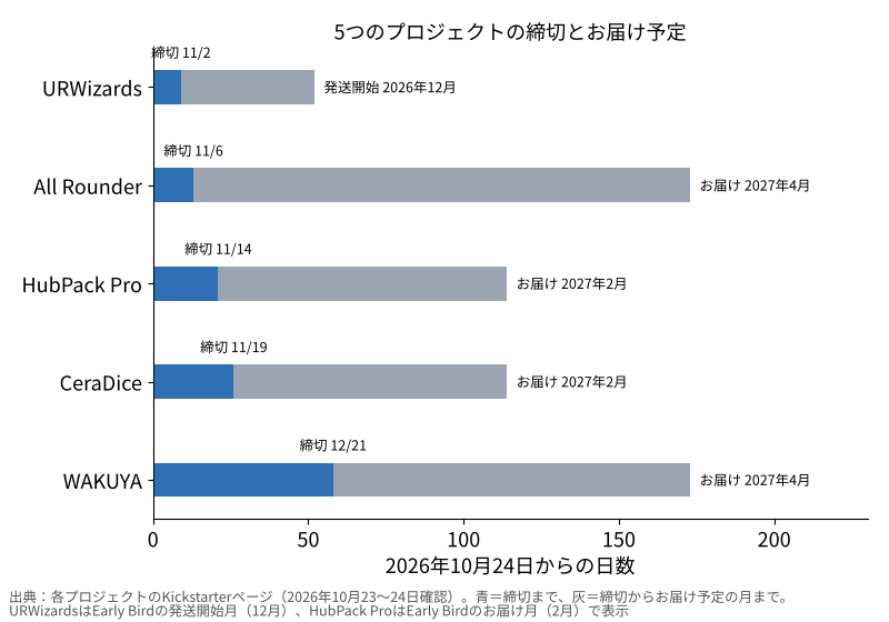 5つのプロジェクトの締切とお届け予定の横棒グラフ。URWizardsは11月2日締切で12月発送開始、All Rounderは11月6日締切で2027年4月、HubPack Proは11月14日締切で2027年2月、CeraDiceは11月19日締切で2027年2月、WAKUYAは12月21日締切で2027年4月