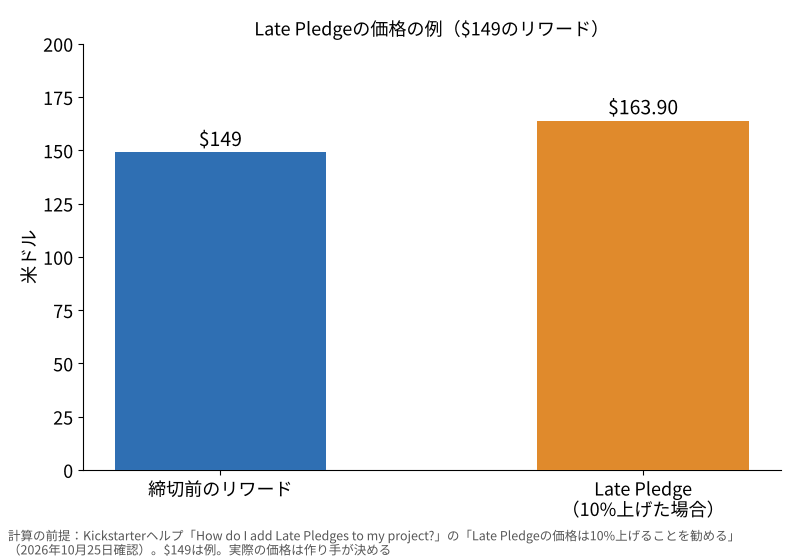 Late Pledgeの価格の例の棒グラフ。締切前149ドルのリワードを10%上げると163.90ドル
