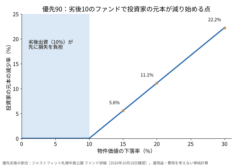 物件価値の下落率と投資家の元本の減少率の折れ線グラフ。10%までは0%、15%で5.6%、20%で11.1%、30%で22.2%