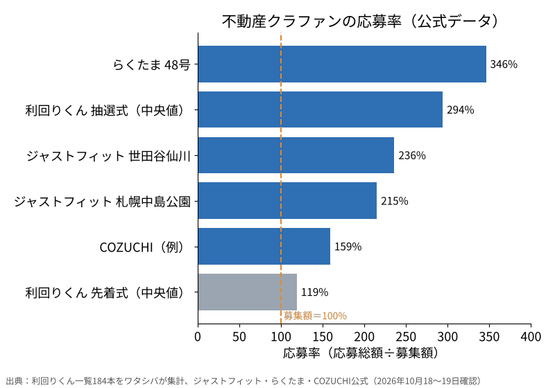 不動産クラファンの応募率の横棒グラフ。利回りくん先着式の中央値119%、COZUCHIの例159%、ジャストフィット札幌中島公園215%、世田谷仙川236%、利回りくん抽選式の中央値294%、らくたま48号346%
