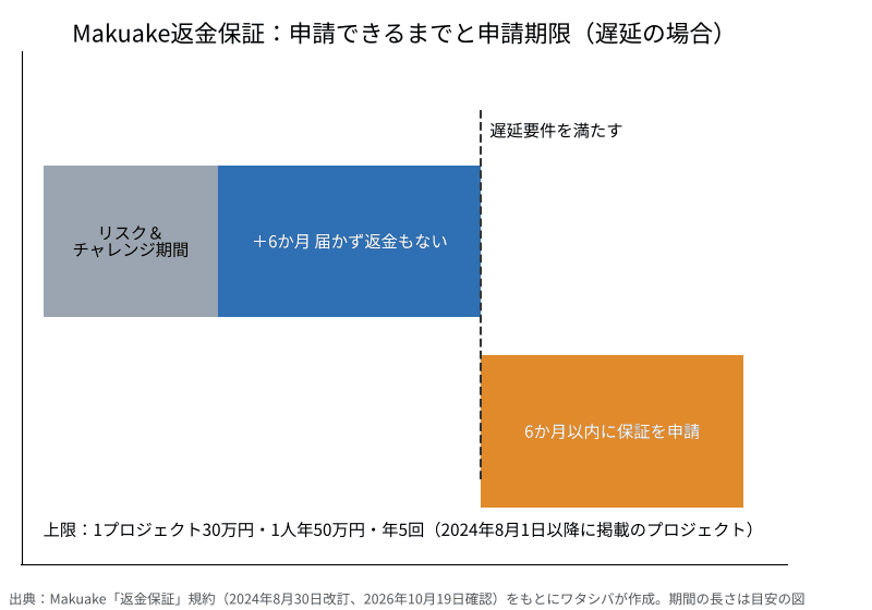 Makuake返金保証のタイムラインの図。リスク＆チャレンジ期間に6か月を足した期間を過ぎてもリターンが届かず返金もない場合に遅延要件を満たし、そこから6か月以内に申請する。上限は1プロジェクト30万円、1人年50万円、年5回