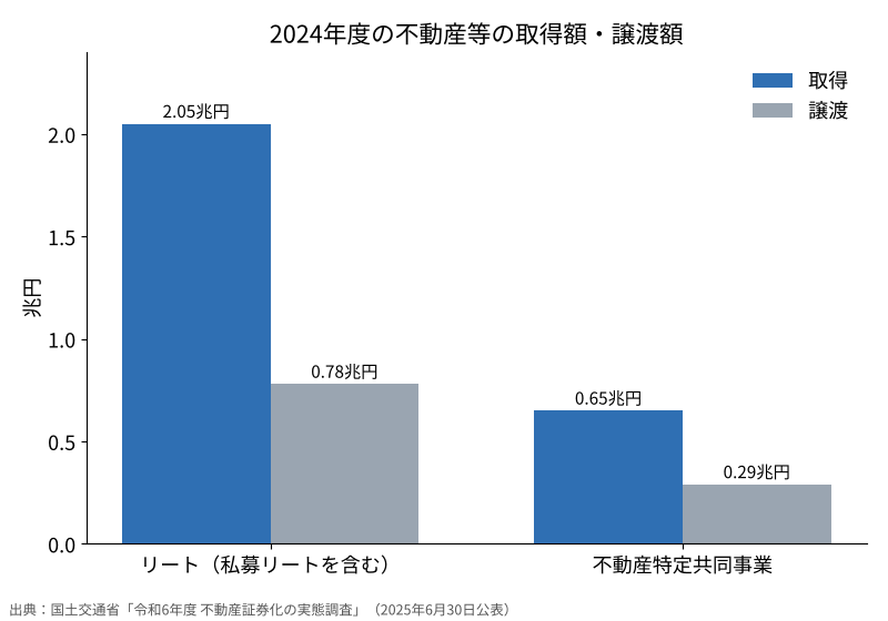 2024年度の取得額の棒グラフ。リート2.05兆円、不動産特定共同事業0.65兆円。譲渡額はリート0.78兆円、不動産特定共同事業0.29兆円
