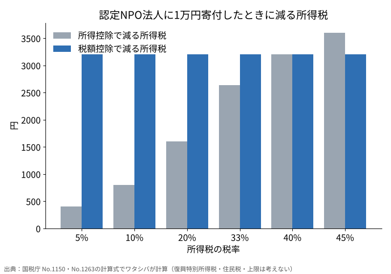認定NPO法人に1万円寄付したときに減る所得税の棒グラフ。所得控除は税率5%で400円から45%で3,600円、税額控除は一律3,200円