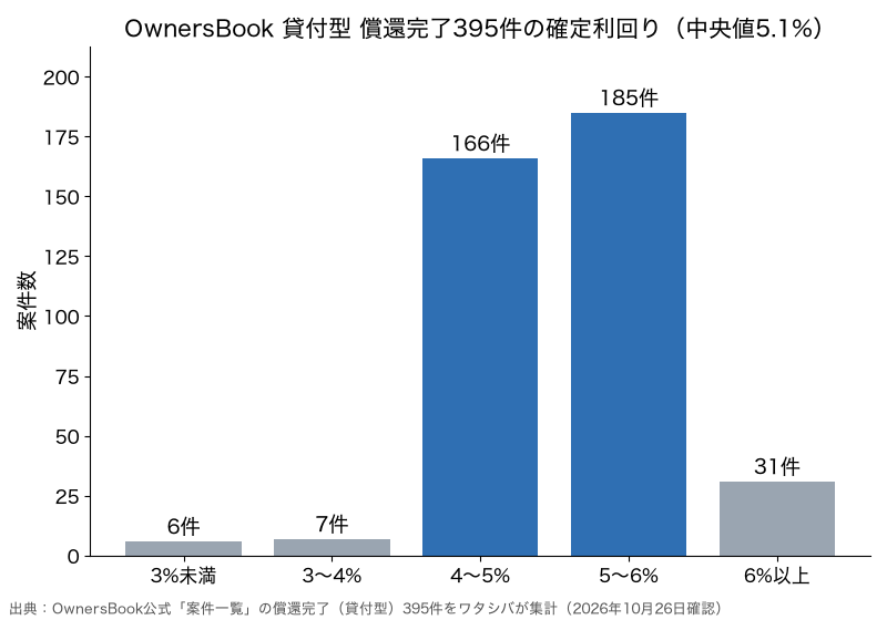 OwnersBook貸付型の償還完了395件の確定利回りの棒グラフ。3%未満6件、3〜4%7件、4〜5%166件、5〜6%185件、6%以上31件、中央値5.1%