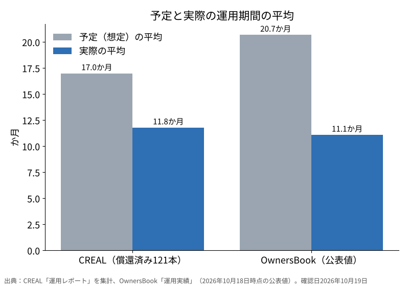 予定と実際の運用期間の平均の棒グラフ。CREALは17.0か月の予定が11.8か月、OwnersBookは20.7か月の予定が11.1か月