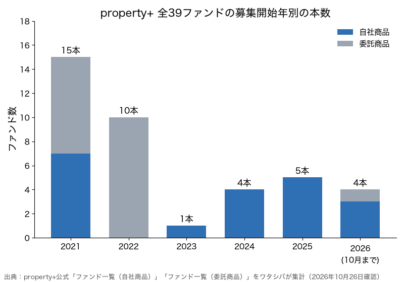 property+全39ファンドの募集開始年別の本数の積み上げ棒グラフ。2021年15本(自社7・委託8)、2022年10本(委託)、2023年1本、2024年4本、2025年5本、2026年10月まで4本(自社3・委託1)