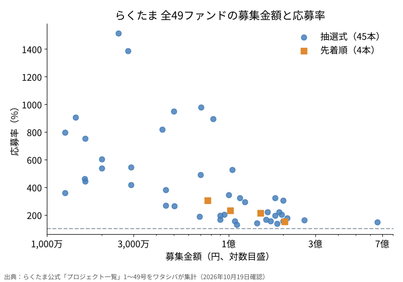 らくたま全49ファンドの募集金額と応募率の散布図。募集金額が小さいファンドほど応募率が高い傾向。全ファンドで応募率100%以上、中央値293%