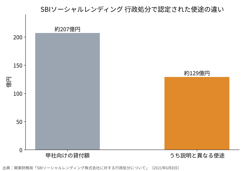 甲社向け貸付約207億円のうち約129億円が説明と異なる使途だったことを示す棒グラフ