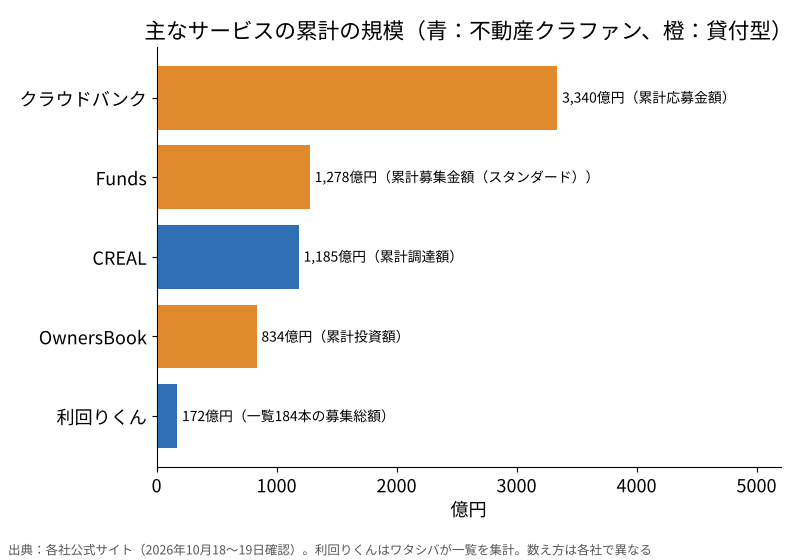 主なサービスの累計の規模の横棒グラフ。クラウドバンク累計応募約3,340億円、Fundsスタンダード累計募集約1,278億円、CREAL累計調達1,185億円、OwnersBook累計投資約834億円、利回りくん一覧184本の募集総額約172億円