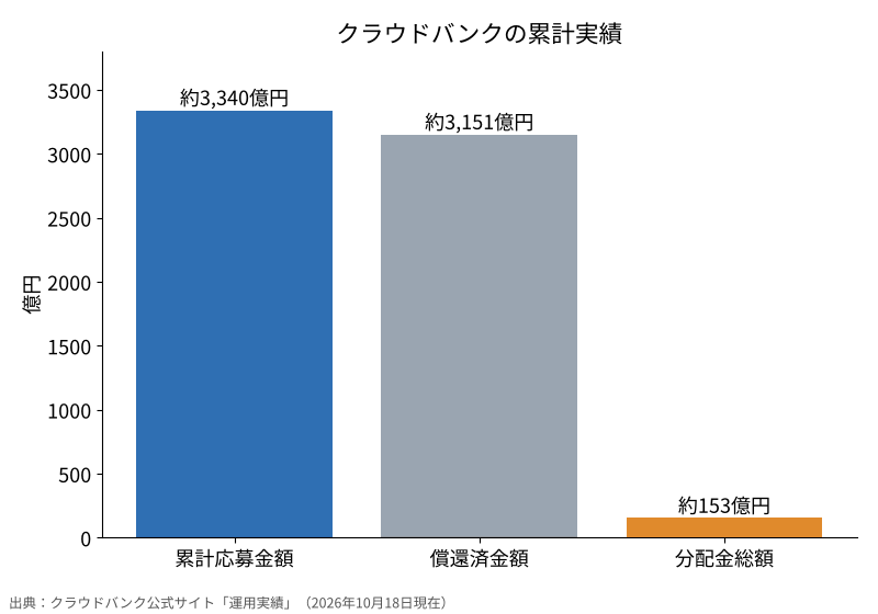 クラウドバンクの累計実績の棒グラフ。累計応募金額約3,340億円、償還済金額約3,151億円、分配金総額約153億円