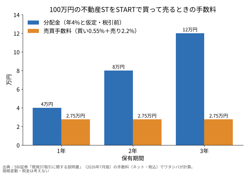 100万円の不動産STをSTARTで買って売るときの手数料と分配金の比較の棒グラフ。手数料は買い0.55%と売り2.2%で計2.75万円、分配金は年4%と仮定して1年4万円、2年8万円、3年12万円