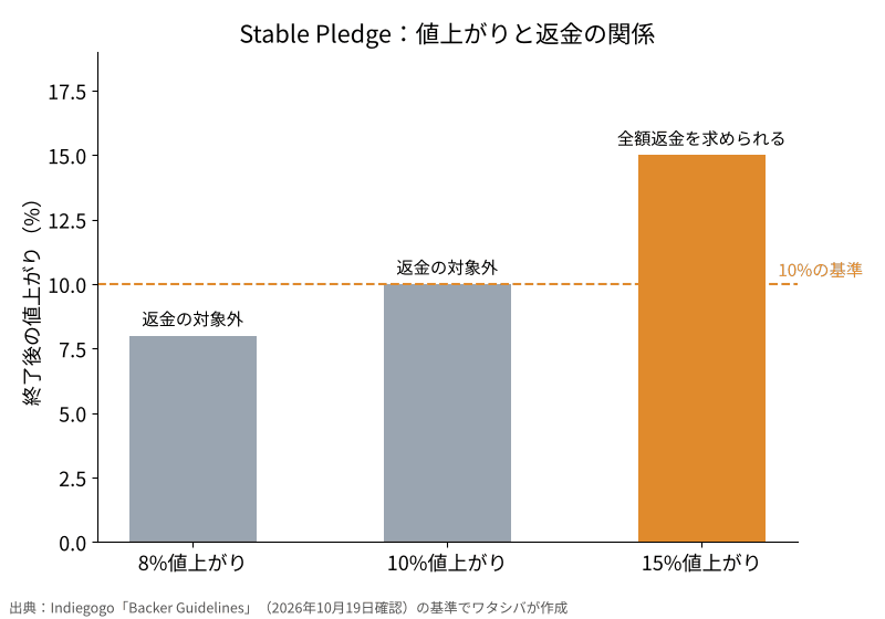 Stable Pledgeの基準の棒グラフ。8%と10%の値上がりは返金の対象外、15%の値上がりは全額返金を求められる
