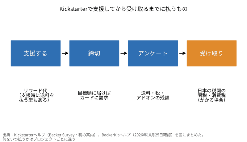 Kickstarterで支援してから受け取るまでの流れ図。支援時はリワード代、締切で請求、アンケートで送料・税・アドオンの残額、受け取り時に日本の税関の関税・消費税がかかる場合がある
