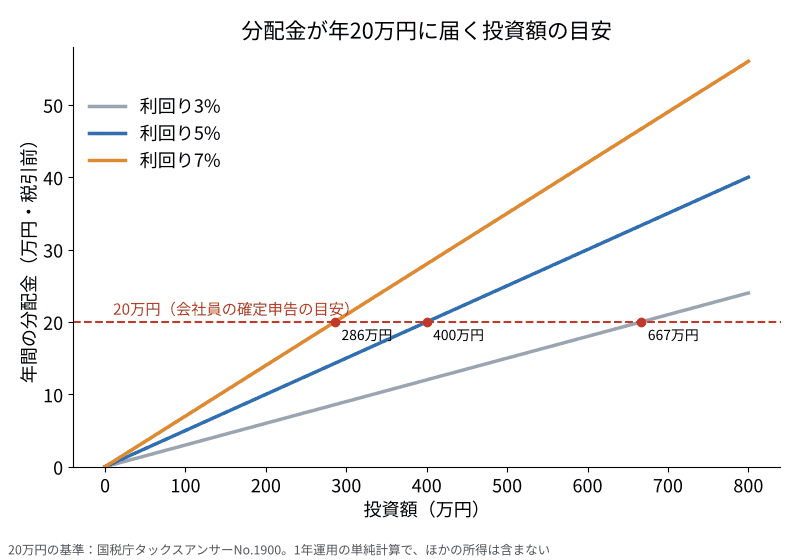 投資額と年間分配金の関係を利回り3%・5%・7%で示した折れ線グラフ。20万円に届く投資額は7%で約286万円、5%で400万円、3%で約667万円