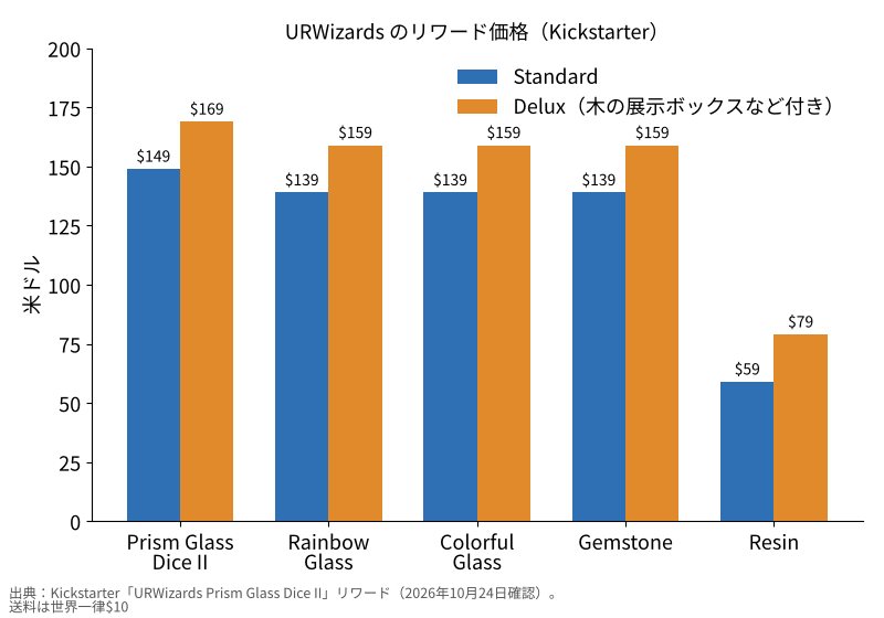 URWizardsのリワード価格の棒グラフ。Prism Glass Dice IIはStandard 149ドル・Delux 169ドル、Rainbow・Colorful・Gemstoneは139ドル・159ドル、Resinは59ドル・79ドル