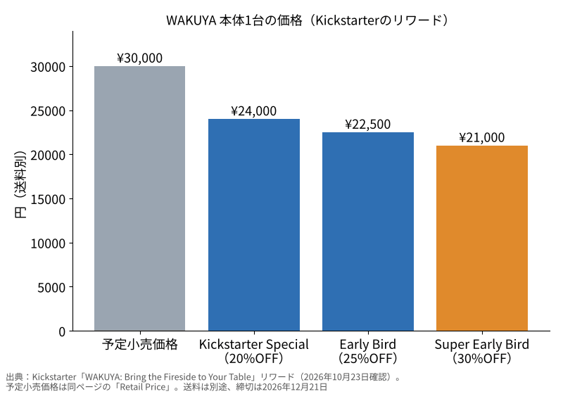 WAKUYA本体1台の価格の棒グラフ。予定小売価格30,000円、Kickstarter Special 24,000円、Early Bird 22,500円、Super Early Bird 21,000円（送料別）