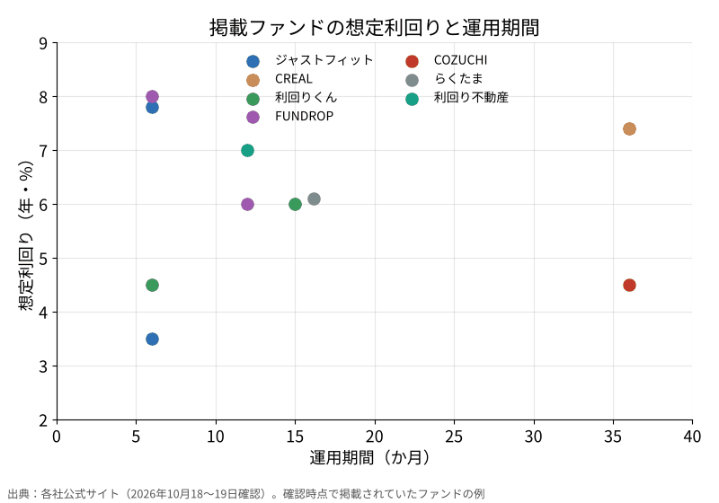 想定利回りと運用期間の散布図。ジャストフィット6か月で7.8%と3.5%、CREAL36か月で7.4%、利回りくん6か月4.5%と15か月6.0%、FUNDROP6か月8%と12か月6%、COZUCHI36か月4.5%、らくたま約16か月6.1%、利回り不動産12か月7.0%